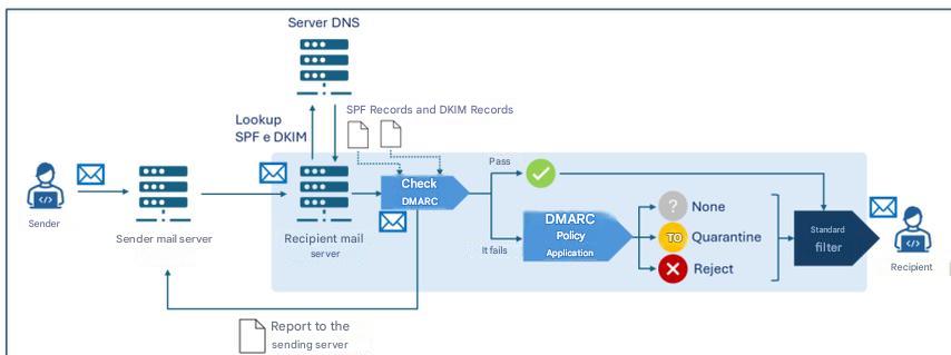 说明 DMARC 验证和策略应用流程的示意图