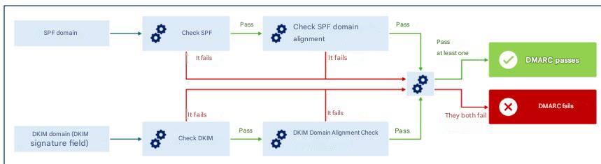 说明 DMARC 验证机制的示意图