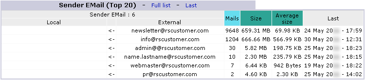 发件人电子邮件